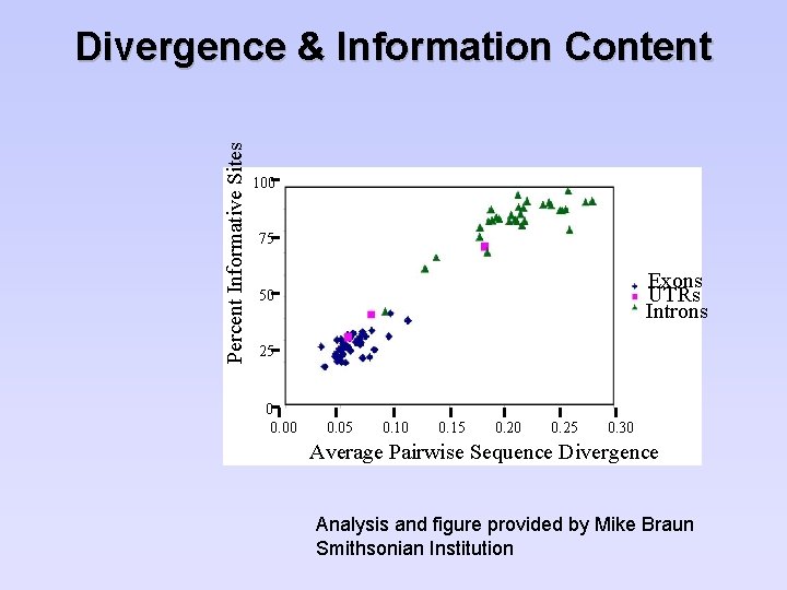 Percent Informative Sites Divergence & Information Content 100 75 Exons UTRs Introns 50 25