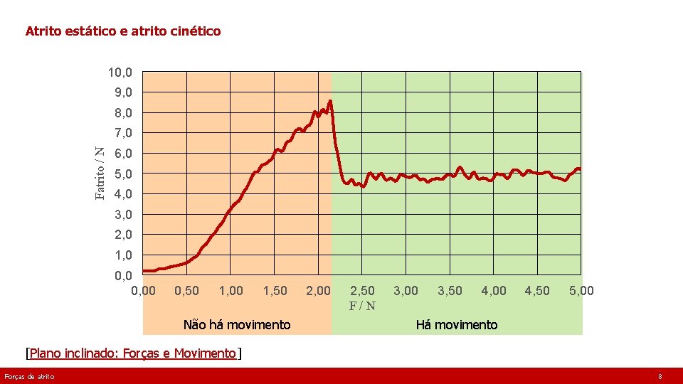 Fatrito / N Atrito estático e atrito cinético F/N Não há movimento Há movimento