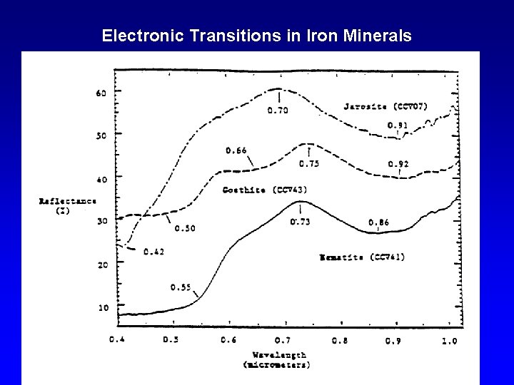 Electronic Transitions in Iron Minerals 