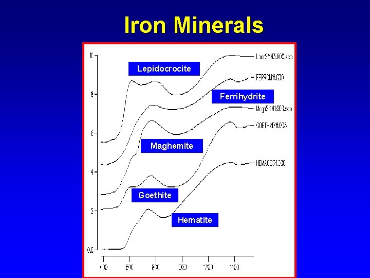 Iron Minerals Lepidocrocite Ferrihydrite Maghemite Goethite Hematite 
