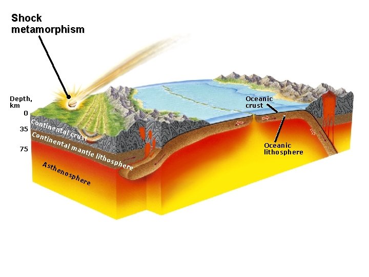 Shock metamorphism Depth, km 0 Con tine 35 nta l cr Con ust tine