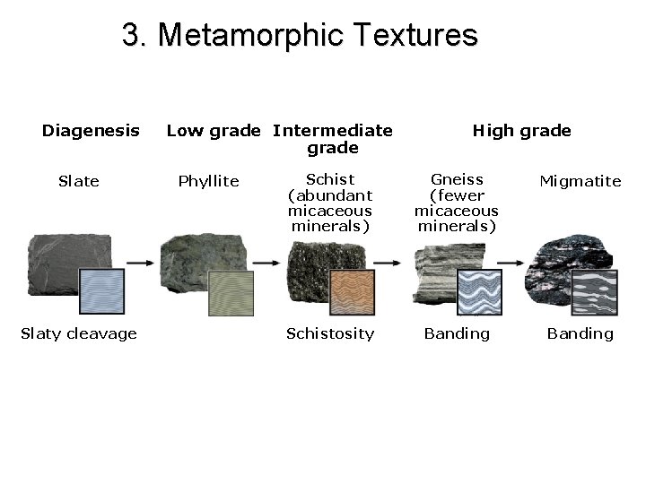 3. Metamorphic Textures Diagenesis Slate Slaty cleavage Low grade Intermediate grade Phyllite High grade