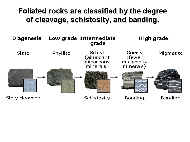 Foliated rocks are classified by the degree of cleavage, schistosity, and banding. Diagenesis Slate