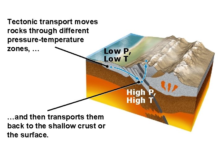 Tectonic transport moves rocks through different pressure-temperature zones, … Low P, Low T High