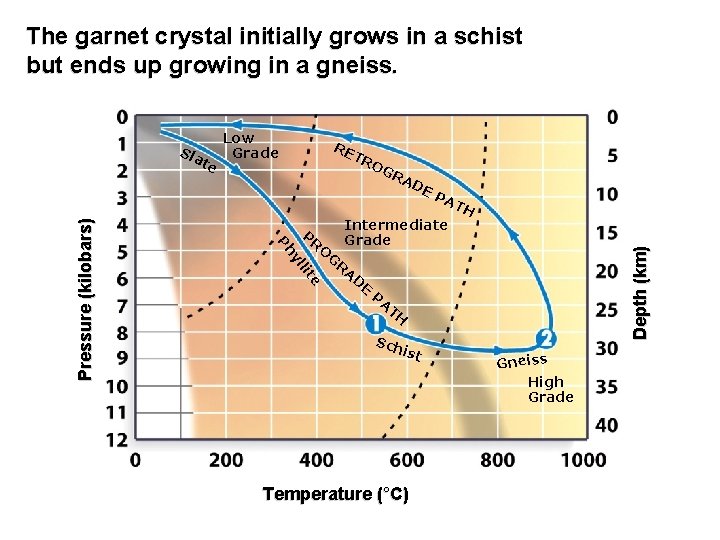 The garnet crystal initially grows in a schist but ends up growing in a