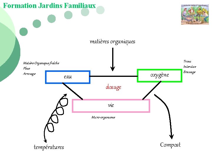 Formation Jardins Familiaux matières organiques Matière Organique fraîche Pluie Arrosage oxygène eau dosage vie