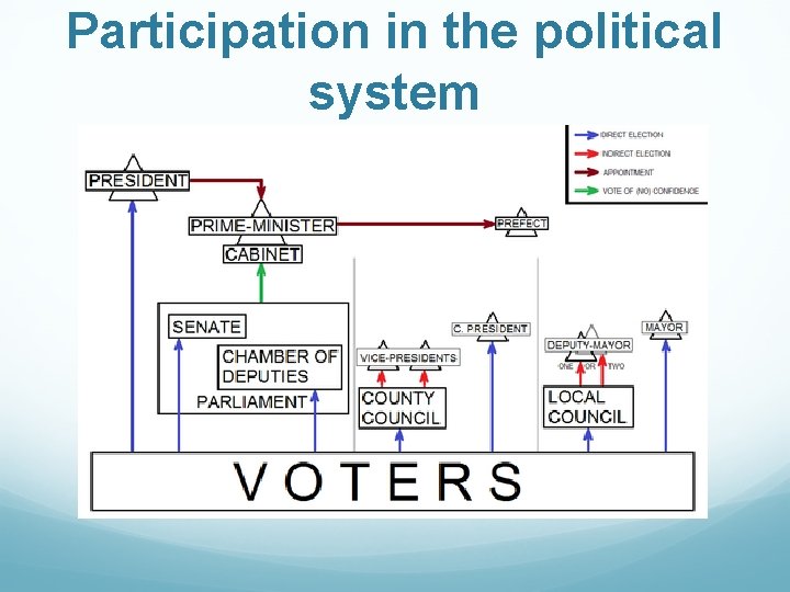 Participation in the political system 
