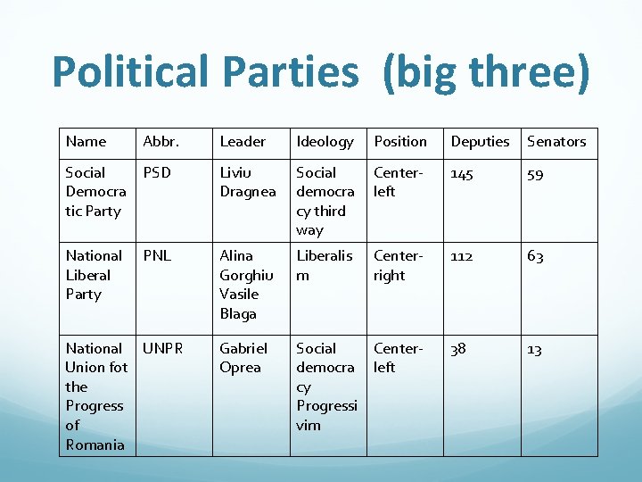 Political Parties (big three) Name Abbr. Leader Ideology Position Deputies Senators Social Democra tic