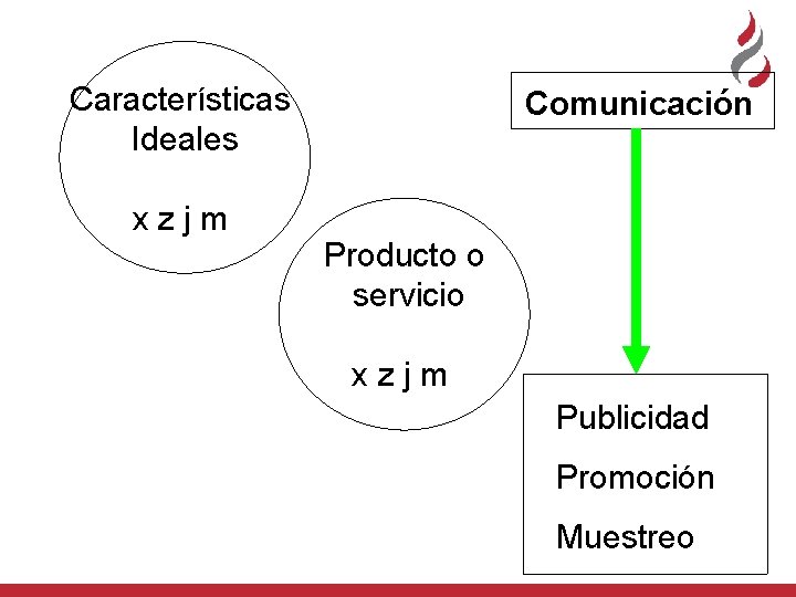 Características Ideales Comunicación xzjm Producto o servicio xzjm Publicidad Promoción Muestreo 