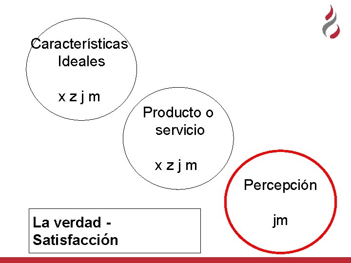 Características Ideales xzjm Producto o servicio xzjm Percepción La verdad Satisfacción jm 
