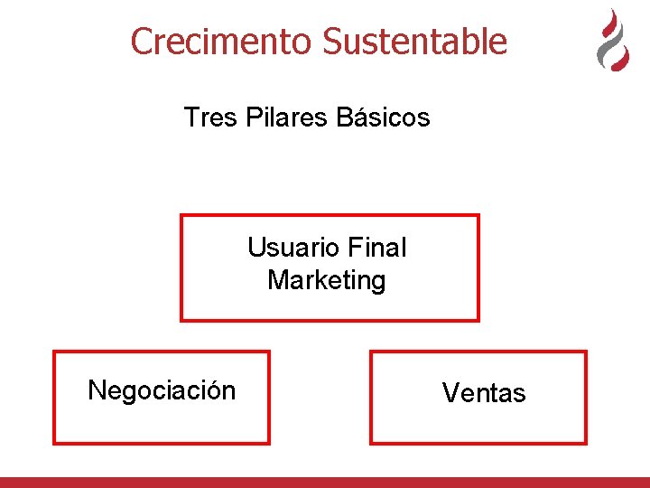 Crecimento Sustentable Tres Pilares Básicos Usuario Final Marketing Negociación Ventas 