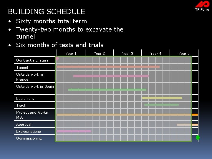 BUILDING SCHEDULE • Sixty months total term • Twenty-two months to excavate the tunnel