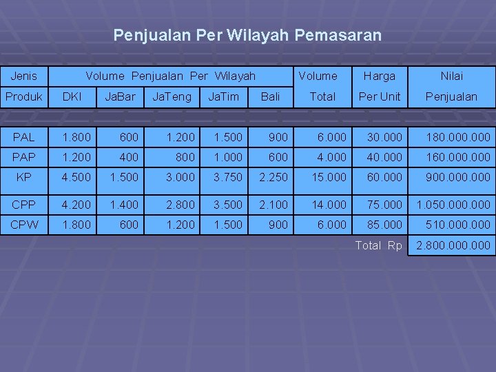 Penjualan Per Wilayah Pemasaran Jenis Produk Volume Penjualan Per Wilayah DKI Ja. Bar Ja.