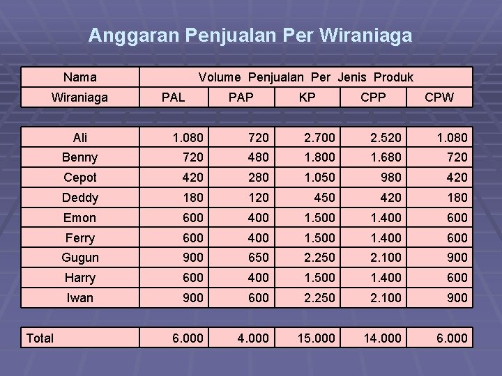 Anggaran Penjualan Per Wiraniaga Nama Wiraniaga Ali Total Volume Penjualan Per Jenis Produk PAL