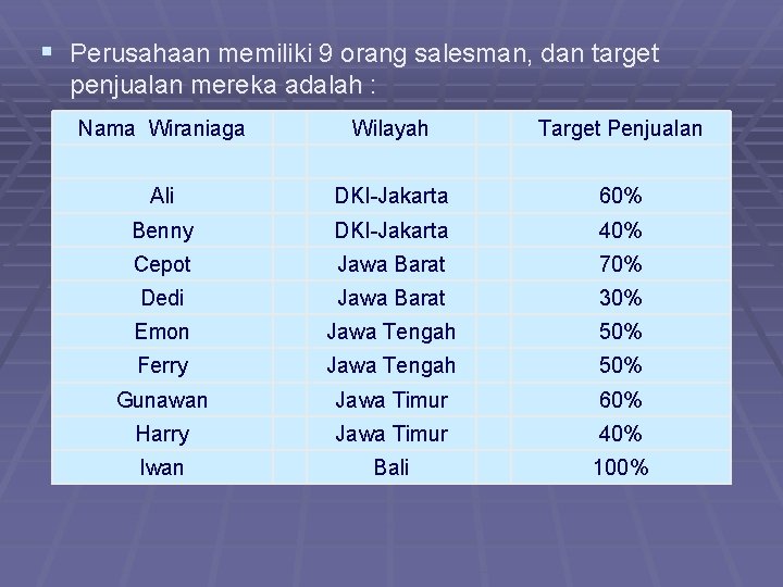 § Perusahaan memiliki 9 orang salesman, dan target penjualan mereka adalah : Nama Wiraniaga § Perusahaan memiliki 9 orang salesman, dan target penjualan mereka adalah : Nama Wiraniaga