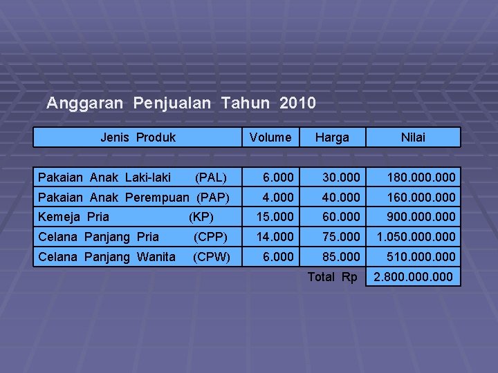 Anggaran Penjualan Tahun 2010 Jenis Produk Pakaian Anak Laki-laki Volume Harga Nilai (PAL) 6. Anggaran Penjualan Tahun 2010 Jenis Produk Pakaian Anak Laki-laki Volume Harga Nilai (PAL) 6.