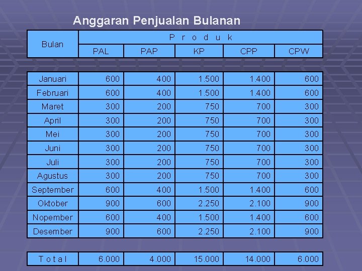 Anggaran Penjualan Bulan P r o d u k PAL PAP KP CPW Januari Anggaran Penjualan Bulan P r o d u k PAL PAP KP CPW Januari