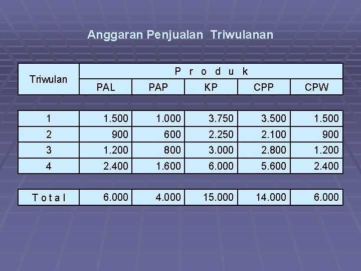 Anggaran Penjualan Triwulan P r o d u k PAL PAP KP CPW 1