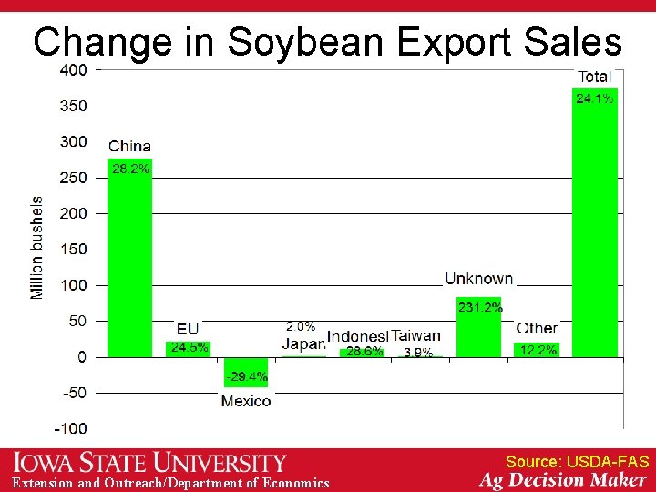 Change in Soybean Export Sales Source: USDA-FAS Extension and Outreach/Department of Economics 