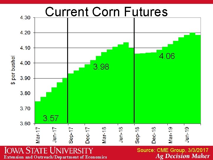 Current Corn Futures 4. 06 3. 98 3. 57 Source: CME Group, 3/3/2017 Extension