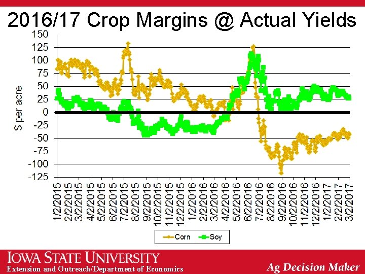 2016/17 Crop Margins @ Actual Yields Extension and Outreach/Department of Economics 