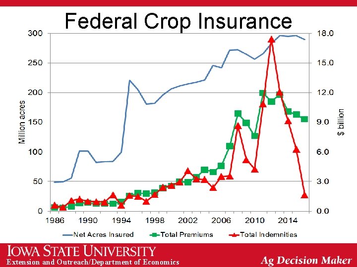 Federal Crop Insurance Extension and Outreach/Department of Economics 