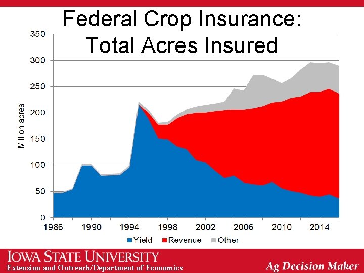 Federal Crop Insurance: Total Acres Insured Extension and Outreach/Department of Economics 