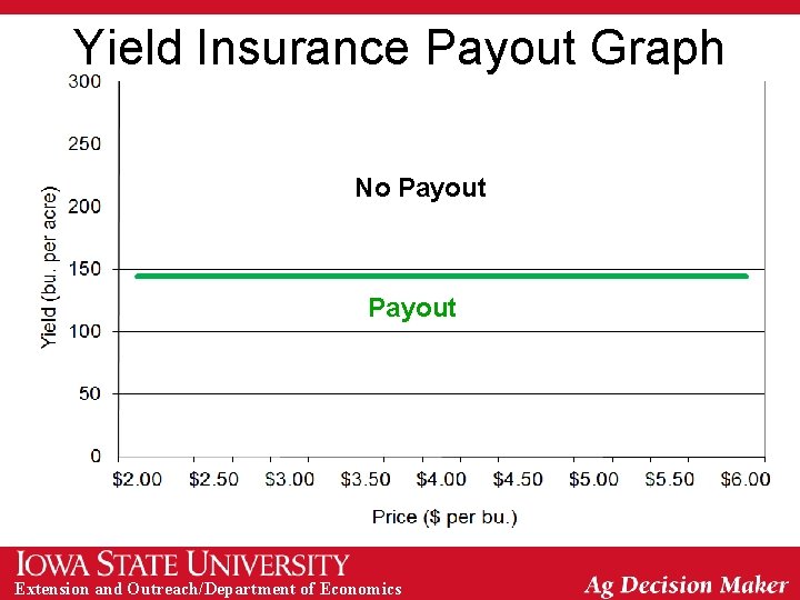 Yield Insurance Payout Graph No Payout Extension and Outreach/Department of Economics 