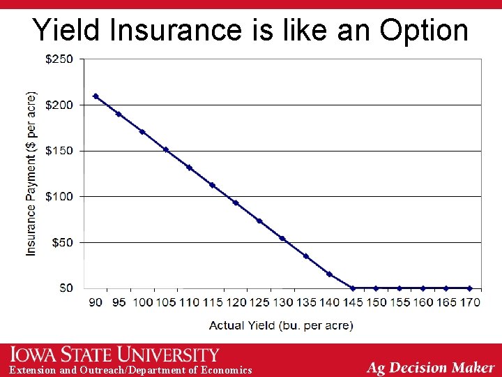 Yield Insurance is like an Option Extension and Outreach/Department of Economics 