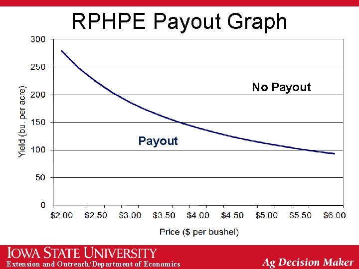 RPHPE Payout Graph No Payout Extension and Outreach/Department of Economics 