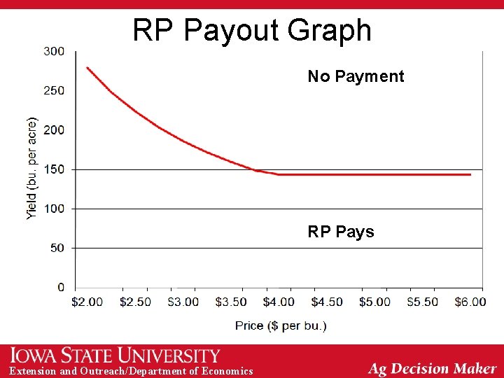 RP Payout Graph No Payment Neither Pay RPHPE Pays YP Pays Both Pay RP