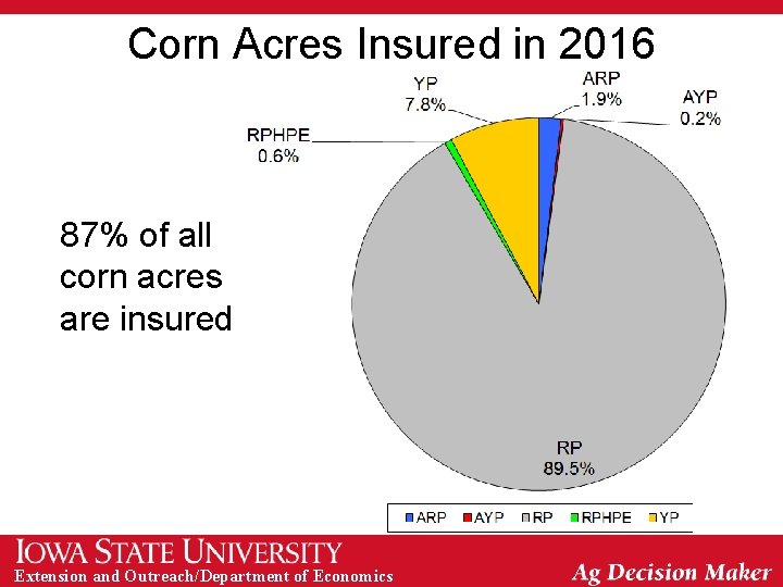 Corn Acres Insured in 2016 87% of all corn acres are insured Extension and