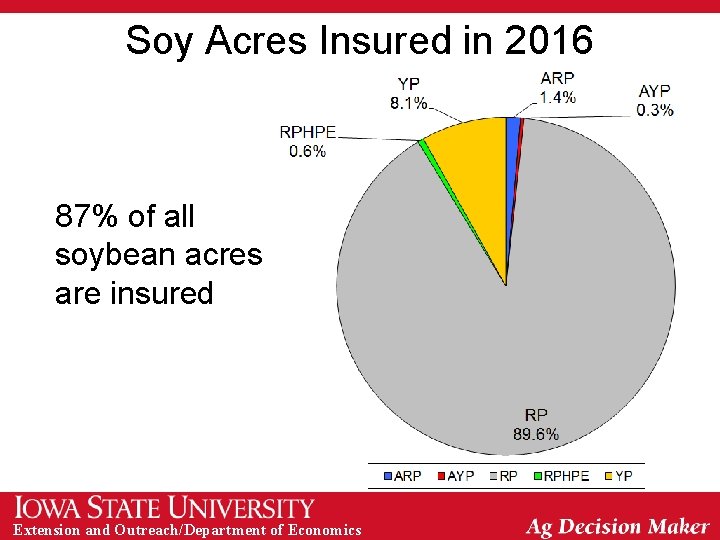 Soy Acres Insured in 2016 87% of all soybean acres are insured Extension and
