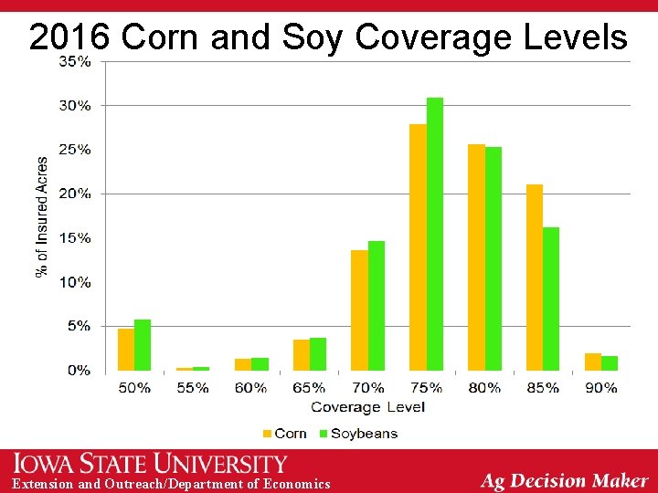 2016 Corn and Soy Coverage Levels Extension and Outreach/Department of Economics 