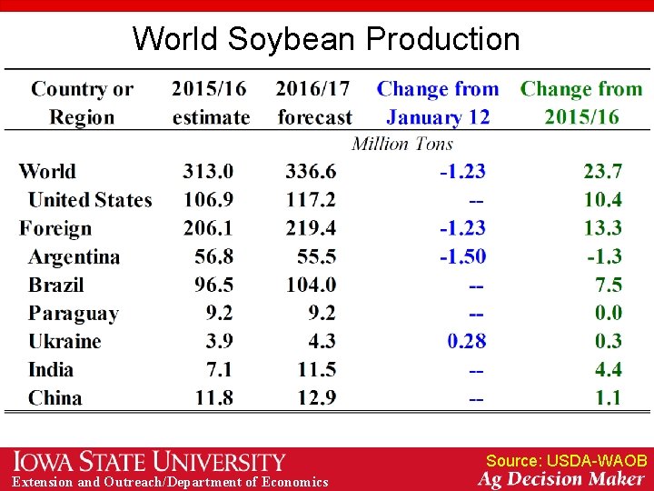 World Soybean Production Source: USDA-WAOB Extension and Outreach/Department of Economics 