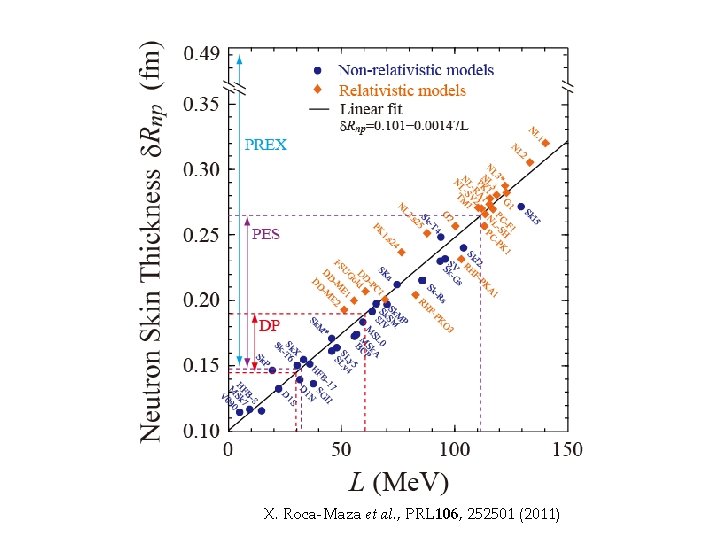 X. Roca-Maza et al. , PRL 106, 252501 (2011) 