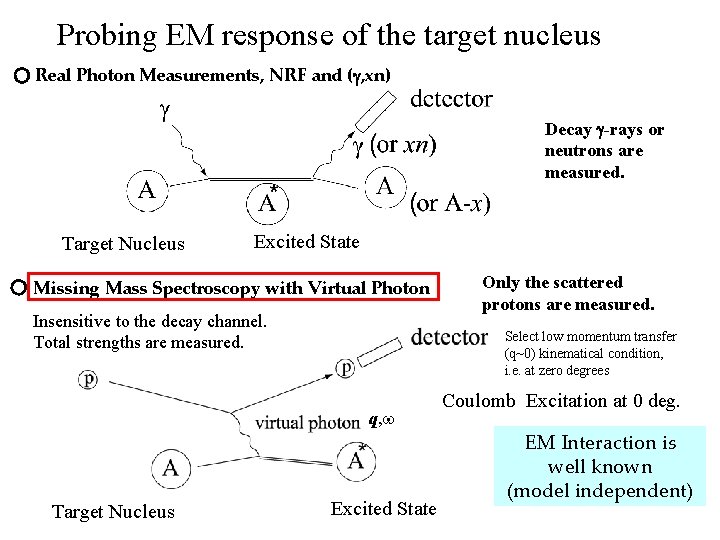 Probing EM response of the target nucleus Real Photon Measurements, NRF and (g, xn)