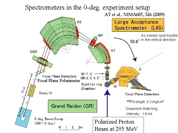 Spectrometers in the 0 -deg. experiment setup AT et al. , NIMA 605, 326