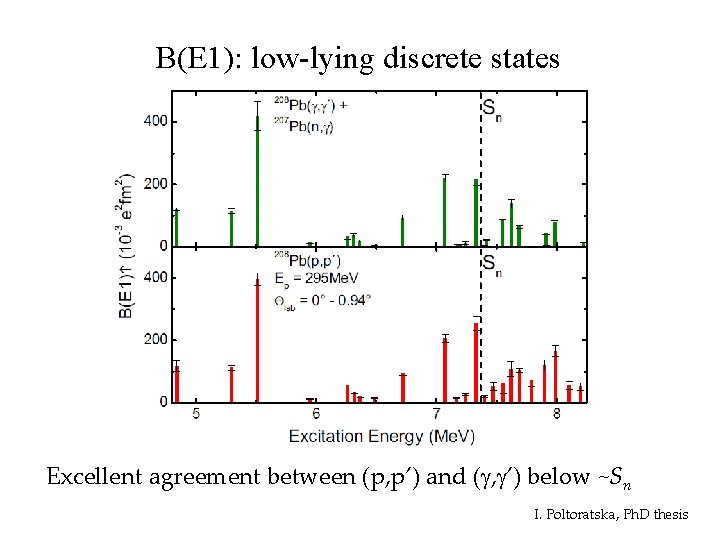 B(E 1): low-lying discrete states Excellent agreement between (p, p’) and (g, g’) below