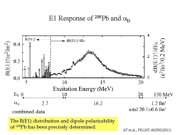 E 1 Response of 208 Pb and a. D combined data The B(E 1)