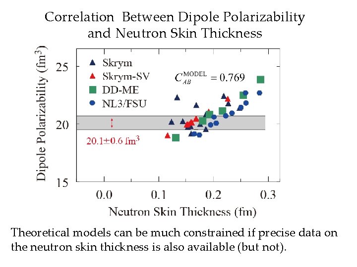 Correlation Between Dipole Polarizability and Neutron Skin Thickness Theoretical models can be much constrained