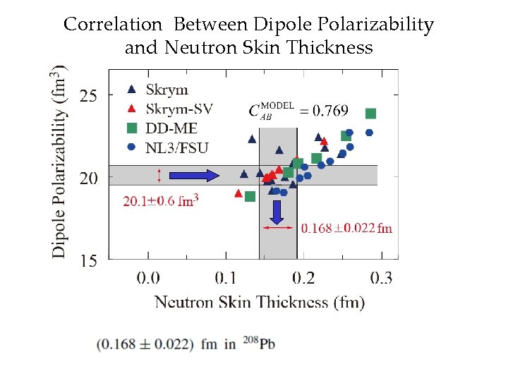 Correlation Between Dipole Polarizability and Neutron Skin Thickness 