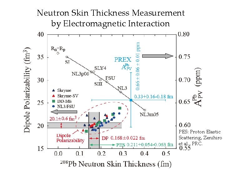 Neutron Skin Thickness Measurement by Electromagnetic Interaction PES: Proton Elastic Scattering, Zenihiro et al.