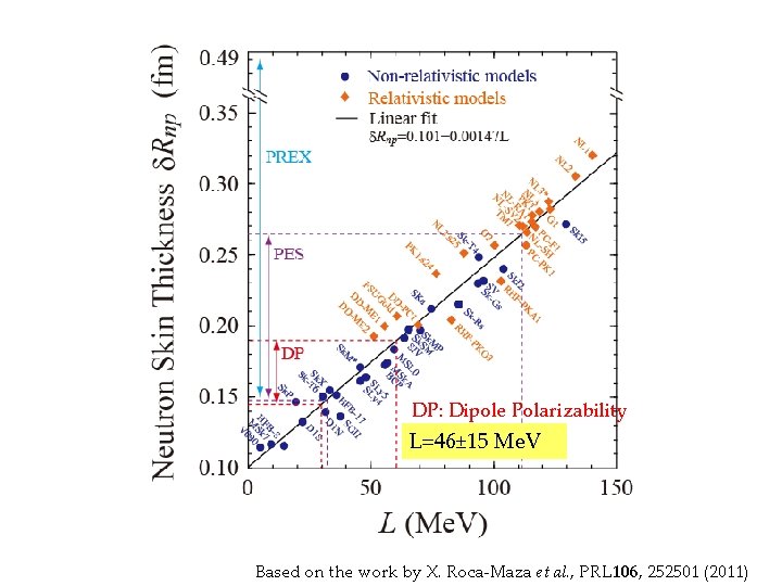 DP: Dipole Polarizability L=46± 15 Me. V Based on the work by X. Roca-Maza