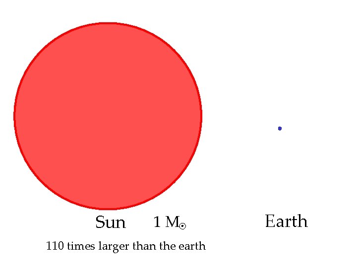 Sun 1 M 110 times larger than the earth Earth 