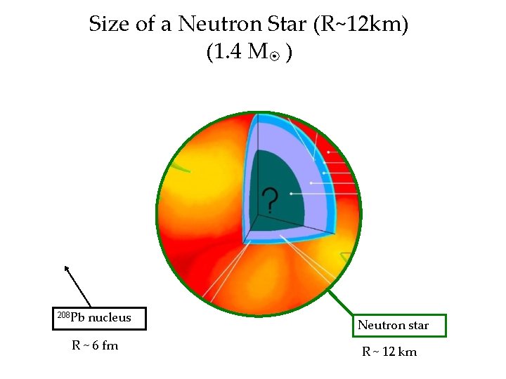 Size of a Neutron Star (R~12 km) (1. 4 M ) 208 Pb nucleus