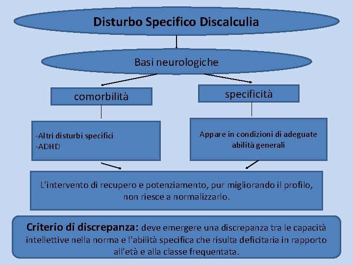 Disturbo Specifico Discalculia Basi neurologiche comorbilità -Altri disturbi specifici -ADHD specificità Appare in condizioni