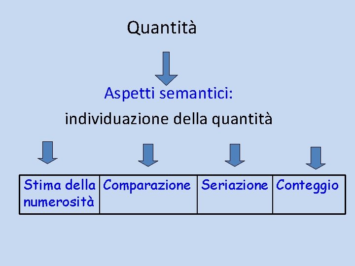 Quantità Aspetti semantici: individuazione della quantità Stima della Comparazione Seriazione Conteggio numerosità 