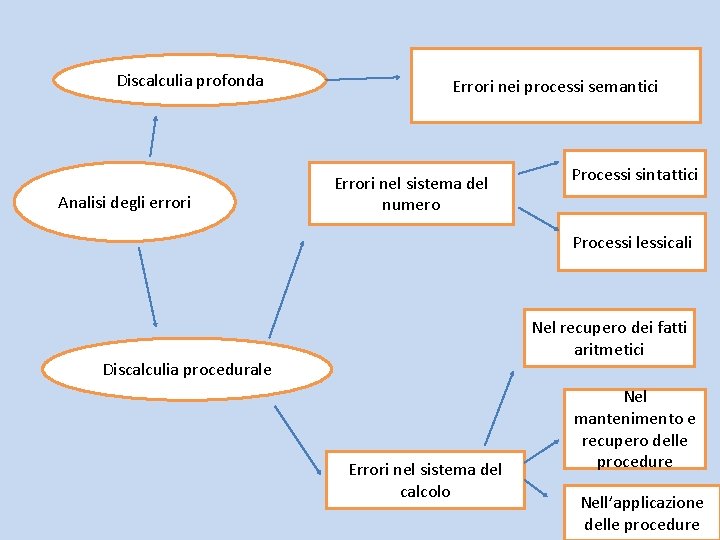 Discalculia profonda Analisi degli errori Errori nei processi semantici Errori nel sistema del numero