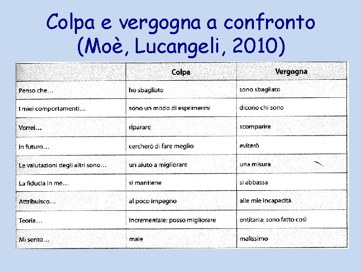 Colpa e vergogna a confronto (Moè, Lucangeli, 2010) 